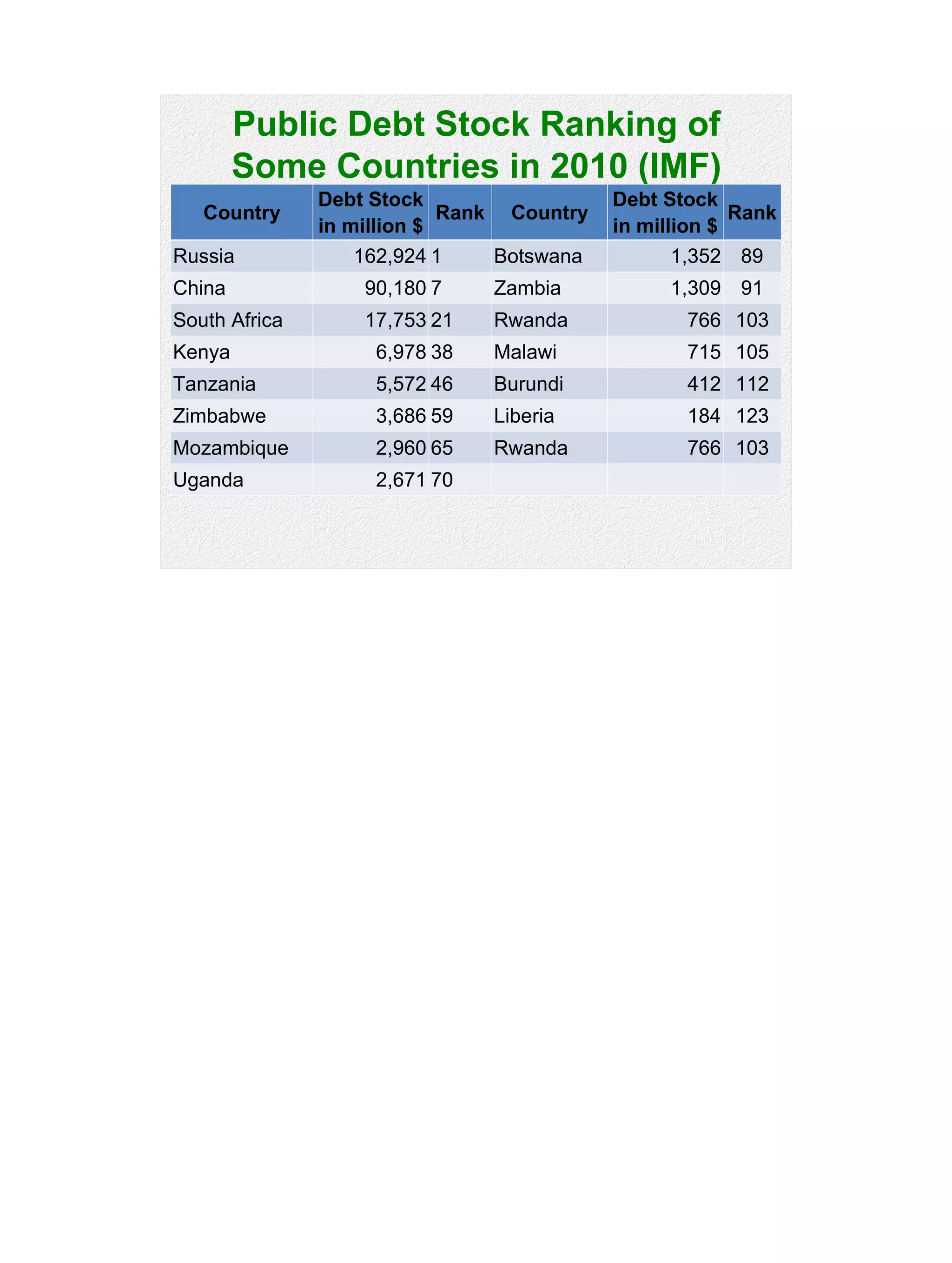 Public Debt Stock Ranking of
Some Countries in 2010 (IMF)
Country
Debt Stock
in million $
Rank Country
Debt Stock
in million $
Rank
Russia 162,924 1 Botswana 1,352 89
China 90,180 7 Zambia 1,309 91
South Africa 17,753 21 Rwanda 766 103
Kenya 6,978 38 Malawi 715 105
Tanzania 5,572 46 Burundi 412 112
Zimbabwe 3,686 59 Liberia 184 123
Mozambique 2,960 65 Rwanda 766 103
Uganda 2,671 70
 