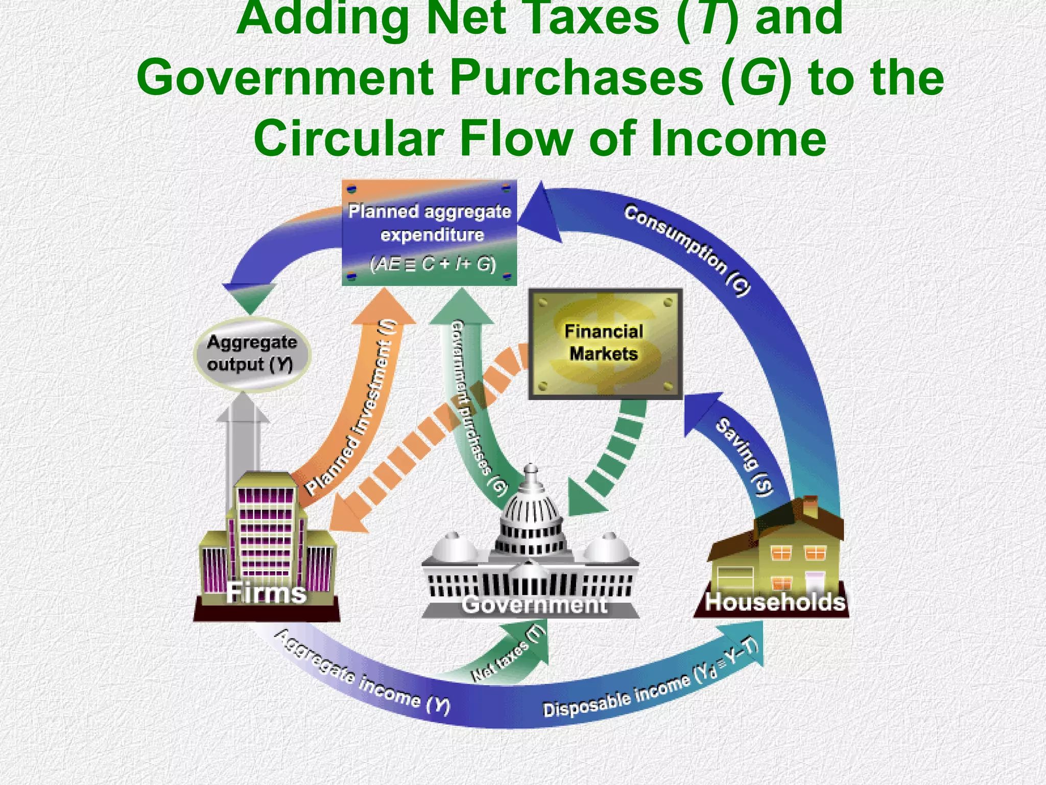 Adding Net Taxes (T) and
Government Purchases (G) to the
Circular Flow of Income
 