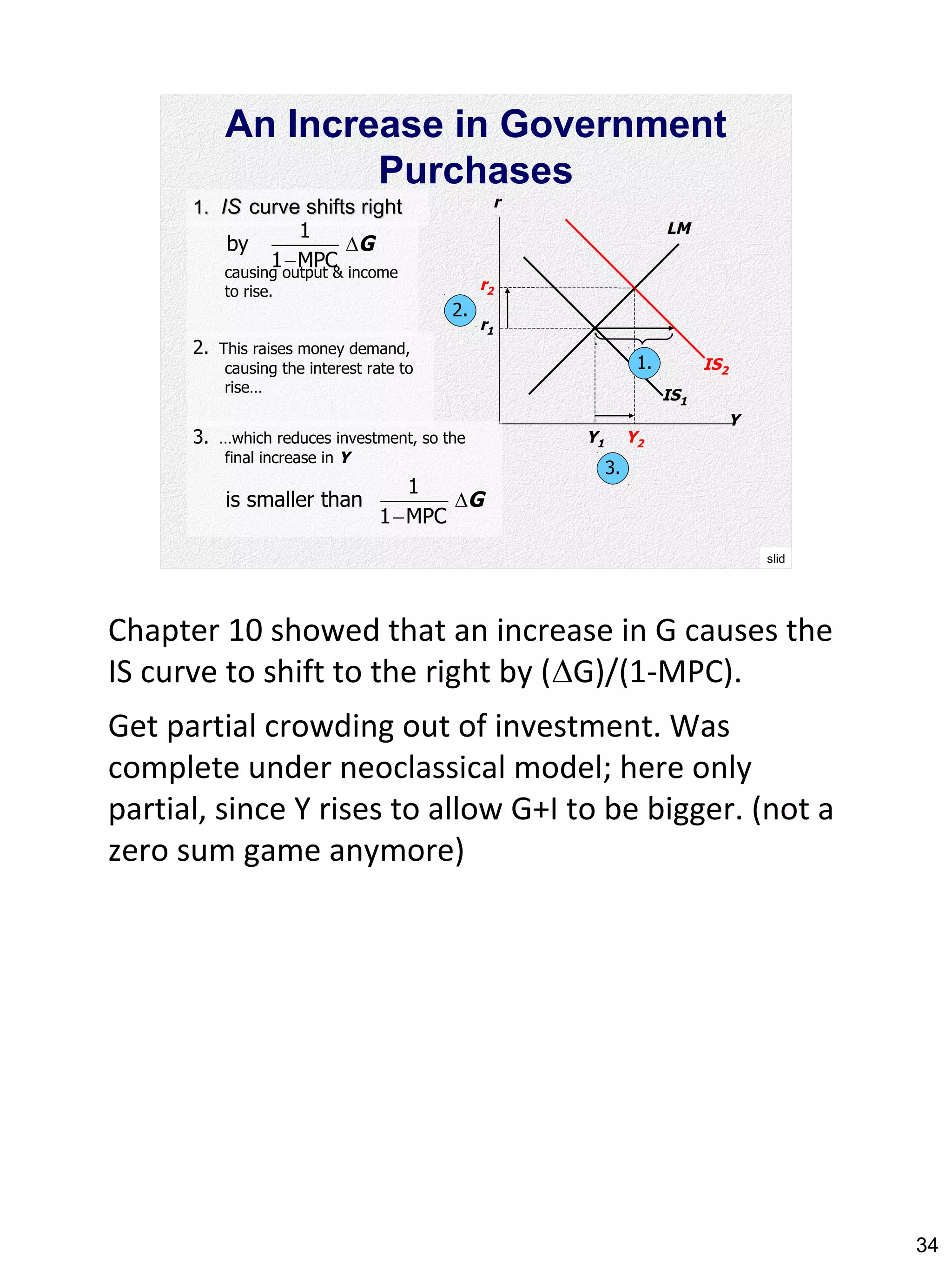 34
slid
e
34
causing output & income
to rise.
IS1
An Increase in Government
Purchases
1.1. ISIS curve shifts rightcurve shifts right
Y
r
LM
r1
Y1
1
by
1 MPC
GD
-
IS2
Y2
r2
1.
2. This raises money demand,
causing the interest rate to
rise…
2.
3. …which reduces investment, so the
final increase in Y
1
is smaller than
1 MPC
GD
-
3.
Chapter 10 showed that an increase in G causes the
IS curve to shift to the right by (G)/(1-MPC).
Get partial crowding out of investment. Was
complete under neoclassical model; here only
partial, since Y rises to allow G+I to be bigger. (not a
zero sum game anymore)
 