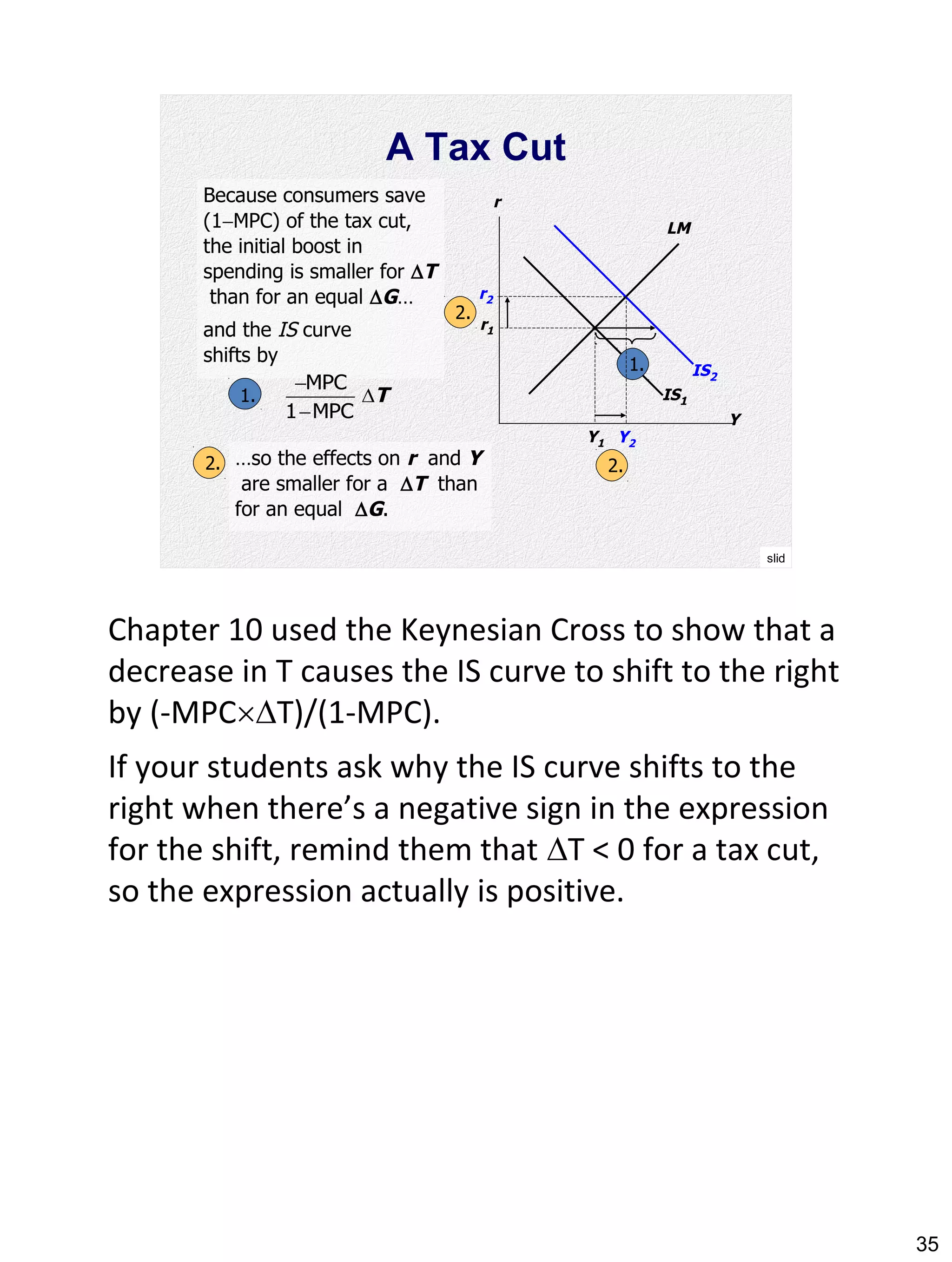 35
slid
e
35
IS1
1.
A Tax Cut
Y
r
LM
r1
Y1
IS2
Y2
r2
Because consumers save
(1MPC) of the tax cut,
the initial boost in
spending is smaller for T
than for an equal G…
and the IS curve
shifts by
MPC
1 MPC
T
-
D
-
1.
2.
2.…so the effects on r and Y
are smaller for a T than
for an equal G.
2.
Chapter 10 used the Keynesian Cross to show that a
decrease in T causes the IS curve to shift to the right
by (-MPCT)/(1-MPC).
If your students ask why the IS curve shifts to the
right when there’s a negative sign in the expression
for the shift, remind them that T < 0 for a tax cut,
so the expression actually is positive.
 