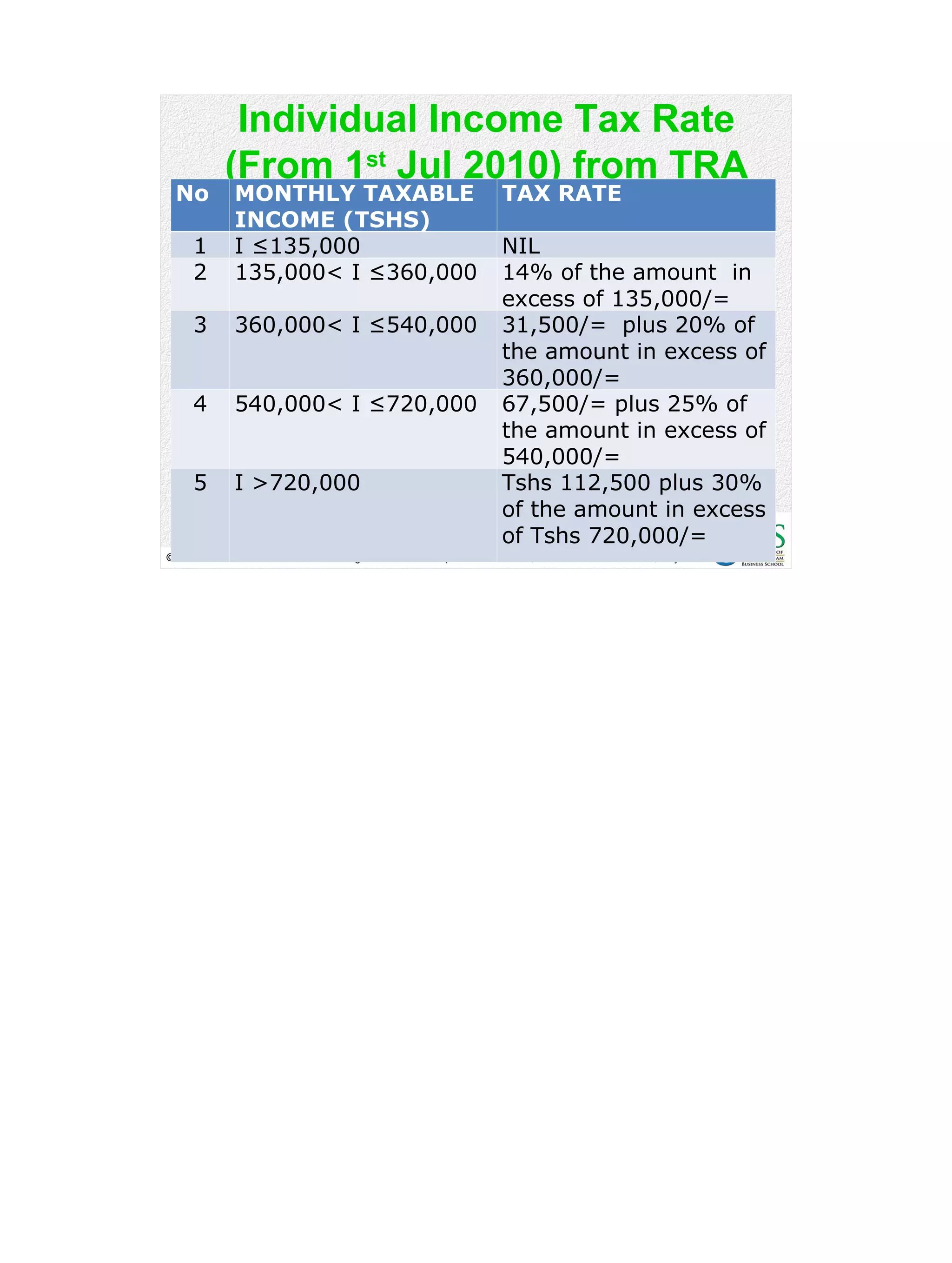 © 2002 Prentice Hall Business Publishing© 2002 Prentice Hall Business Publishing Principles of Economics, 6/ePrinciples of Economics, 6/e Karl Case, Ray FairKarl Case, Ray Fair
Individual Income Tax Rate
(From 1st
Jul 2010) from TRA
No MONTHLY TAXABLE
INCOME (TSHS)
TAX RATE
1 I ≤135,000 NIL
2 135,000< I ≤360,000 14% of the amount  in
excess of 135,000/=
3 360,000< I ≤540,000 31,500/=  plus 20% of
the amount in excess of
360,000/=
4 540,000< I ≤720,000 67,500/= plus 25% of
the amount in excess of
540,000/=
5 I >720,000 Tshs 112,500 plus 30%
of the amount in excess
of Tshs 720,000/=
 