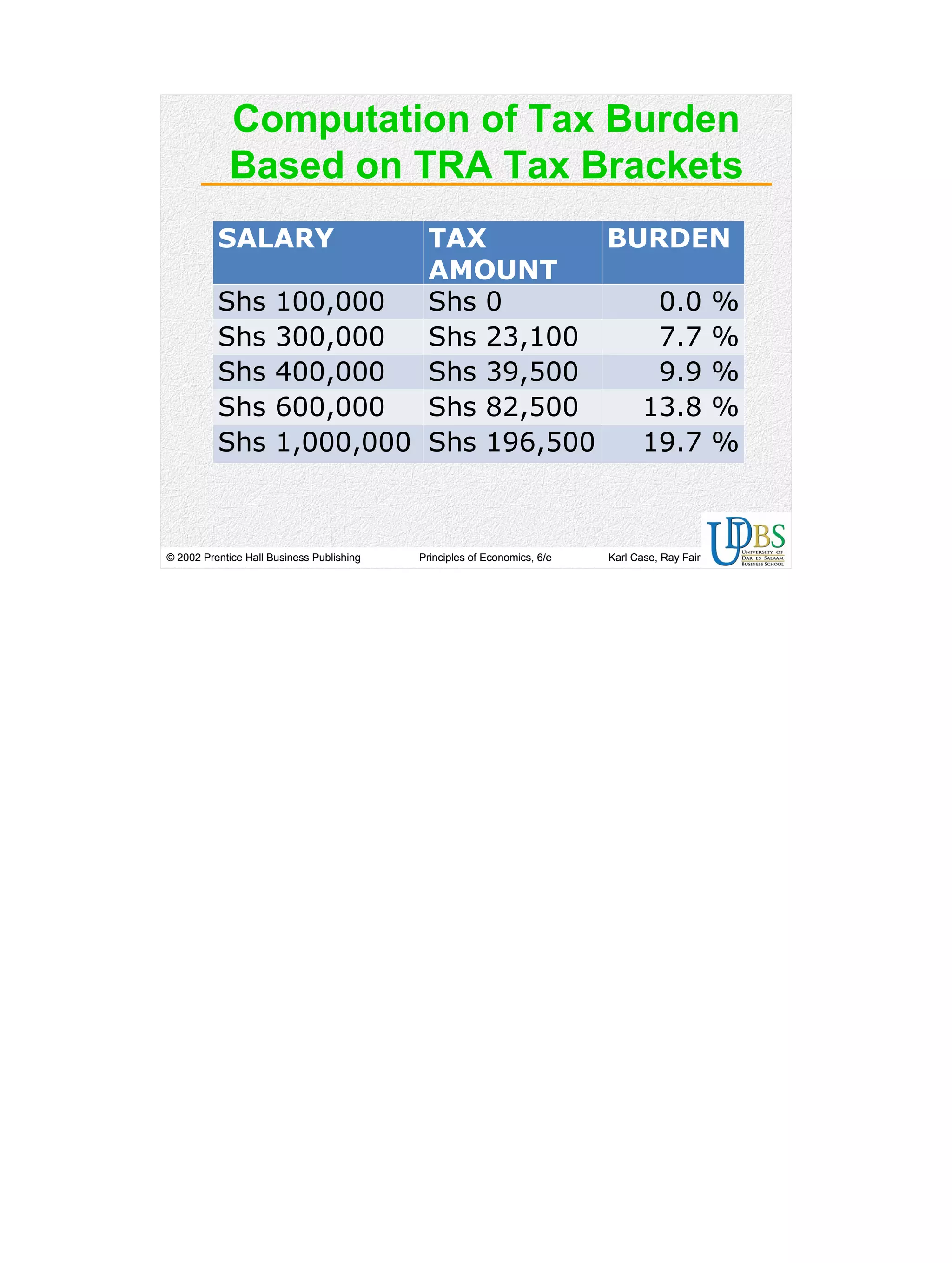 © 2002 Prentice Hall Business Publishing© 2002 Prentice Hall Business Publishing Principles of Economics, 6/ePrinciples of Economics, 6/e Karl Case, Ray FairKarl Case, Ray Fair
Computation of Tax Burden
Based on TRA Tax Brackets
SALARY TAX
AMOUNT
BURDEN
Shs 100,000 Shs 0 0.0 %
Shs 300,000 Shs 23,100 7.7 %
Shs 400,000 Shs 39,500 9.9 %
Shs 600,000 Shs 82,500 13.8 %
Shs 1,000,000 Shs 196,500 19.7 %
 