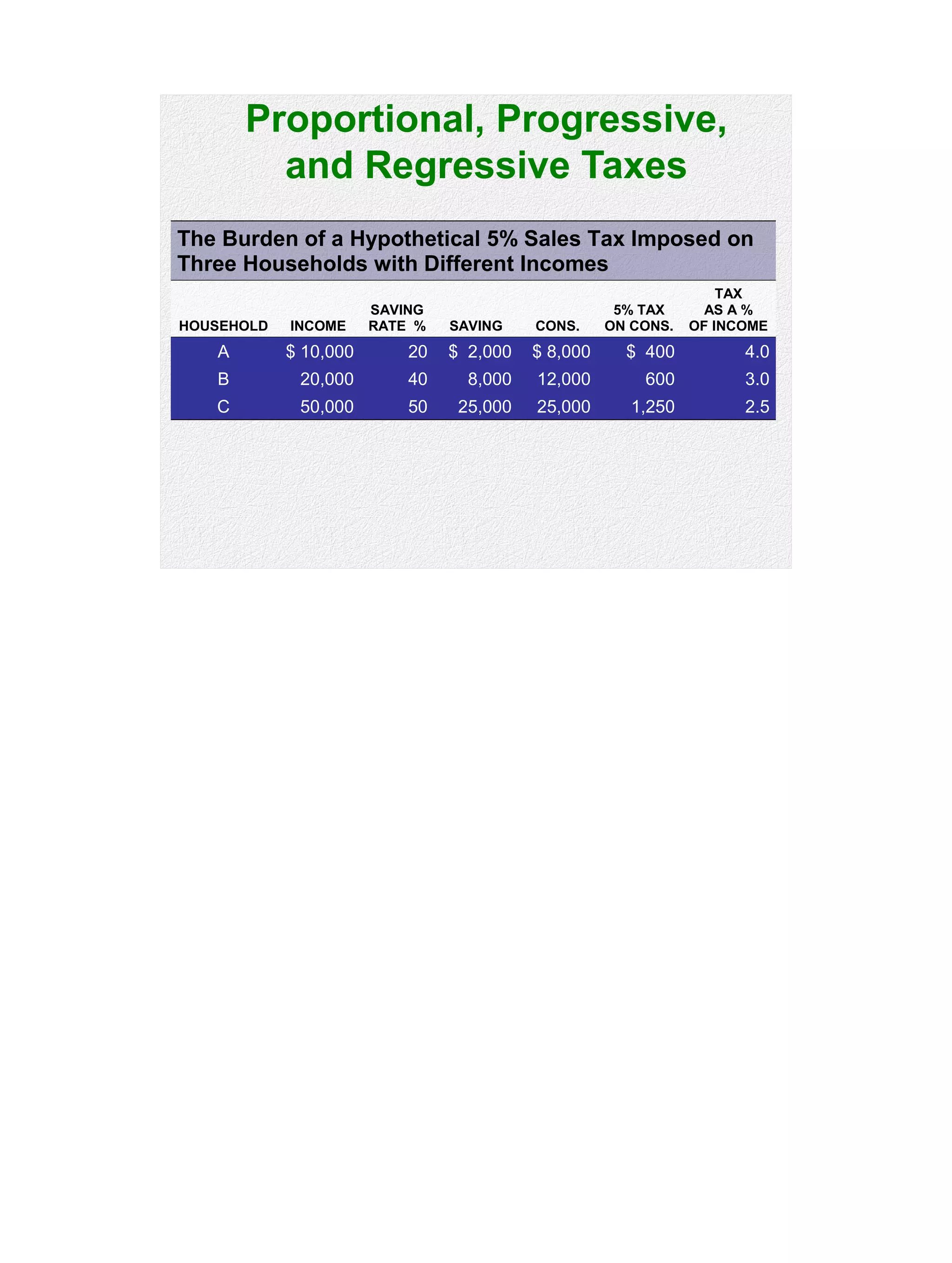 Proportional, Progressive,
and Regressive Taxes
The Burden of a Hypothetical 5% Sales Tax Imposed on
Three Households with Different Incomes
HOUSEHOLD INCOME
SAVING
RATE % SAVING CONS.
5% TAX
ON CONS.
TAX
AS A %
OF INCOME
A $ 10,000 20 $ 2,000 $ 8,000 $ 400 4.0
B 20,000 40 8,000 12,000 600 3.0
C 50,000 50 25,000 25,000 1,250 2.5
 