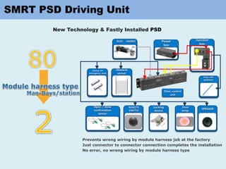 Junction
box
SPEAKER
Door
lamp
Locking
device
No error, no wrong wiring by module harness type
Just connector to connector connection completes the installation
Prevents wrong wiring by module harness job at the factory
BLDC motor
REMOTE
SWITCH
Power
box
Floor LED
guidance
Open / close
confirmation
sensor
Obstacle
sensor
Sensor on
emergency door
Door control
unit
 