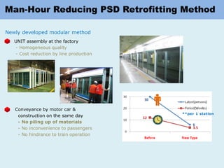 Newly developed modular method
UNIT assembly at the factory
- Homogeneous quality
- Cost reduction by line production
Conveyance by motor car &
construction on the same day
- No piling up of materials
- No inconvenience to passengers
- No hindrance to train operation
**per 1 station
 