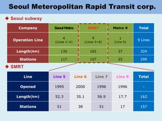 Line Line 5 Line 6 Line 7 Line 8 Total
Opened 1995 2000 1996 1996 -
Length(km) 52.3 35.1 56.9 17.7 162
Stations 51 38 51 17 157
Company SeoulMetro SMRT Metro 9 Total
Operation Line
4
(Lines 1~4)
4
(Lines 5~8)
1
(Line 9)
9 Lines
Length(km) 135 162 27 324
Stations 117 157 25 299
 