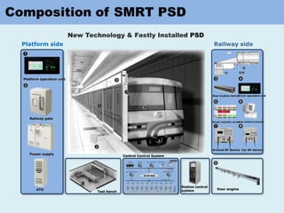 Platform side
Platform operation unit
Railway gate
Power supply
ATO
Stop location deviceDriver operation unit
Driver monitor screenTrain distance detector
Ground RF device Car RF device
Railway side
Test bench
Central Control System
Station control
system Door engine
 