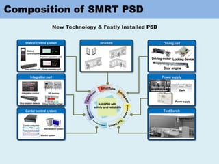 Station control system
Integration part
Center control system
Driving part
Power supply
Test Bench
Structure
Station
control system
Platform operation unit
Door control unit Driver operation unit
Integration control RF devices
Stop location detector Driver monitor screen
Center computer
Maintenance system
Monitor system
Driving motor Locking device
Door engine
Distribution panel
Earth
Power supply
 