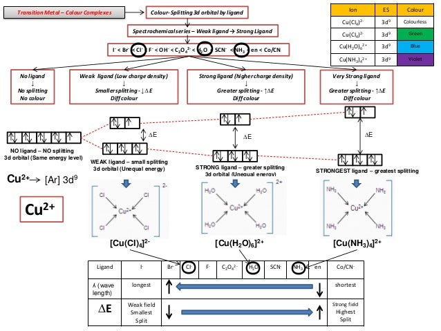 level energy nh3 diagram and Splitting IB 3d Theory of Crystal on Chemistry Field level energy nh3 diagram and Splitting IB 3d Theory of Crystal on Chemistry Field