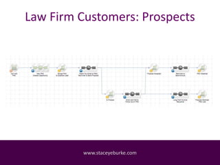 Law Firm Customers: Prospects
www.staceyeburke.com
 