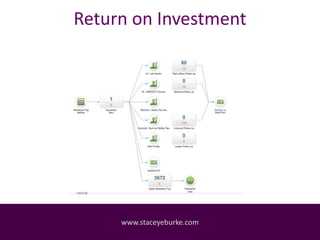 Return on Investment
www.staceyeburke.com
 