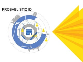 RTB
PROBABLISTIC ID
 