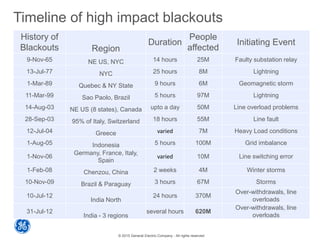 © 2015 General Electric Company - All rights reserved
Timeline of high impact blackouts
History of
Blackouts Region
Duration
People
affected
Initiating Event
9-Nov-65 NE US, NYC 14 hours 25M Faulty substation relay
13-Jul-77 NYC 25 hours 8M Lightning
1-Mar-89 Quebec & NY State 9 hours 6M Geomagnetic storm
11-Mar-99 Sao Paolo, Brazil 5 hours 97M Lightning
14-Aug-03 NE US (8 states), Canada upto a day 50M Line overload problems
28-Sep-03 95% of Italy, Switzerland 18 hours 55M Line fault
12-Jul-04 Greece varied 7M Heavy Load conditions
1-Aug-05 Indonesia 5 hours 100M Grid imbalance
1-Nov-06
Germany, France, Italy,
Spain
varied 10M Line switching error
1-Feb-08 Chenzou, China 2 weeks 4M Winter storms
10-Nov-09 Brazil & Paraguay 3 hours 67M Storms
10-Jul-12
India North
24 hours 370M
Over-withdrawals, line
overloads
31-Jul-12
India - 3 regions
several hours 620M
Over-withdrawals, line
overloads
 