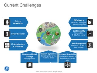 © 2015 General Electric Company - All rights reserved
Current Challenges
Retiring
Workforce
Cyber-Security
IT Architecture
& Services
New Equipment
PMU, FACTS, HVDC,
New Storage
System Scalability
From energy clusters to
large Interconnected
grids
System Dynamics
Operating near to true
real time llimits
Business Model
Change
New regulations
Efficiency
DER, DG, Microgrids
Demand Response
Sustainability
Renewables
& CO2-free energy
 