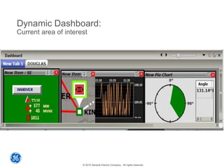 © 2015 General Electric Company - All rights reserved
Dynamic Dashboard:
Current area of interest
 
