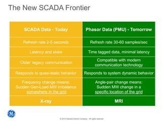 © 2015 General Electric Company - All rights reserved
The New SCADA Frontier
SCADA Data - Today Phasor Data (PMU) - Tomorrow
Refresh rate 2-5 seconds Refresh rate 30-60 samples/sec
Latency and skew Time tagged data, minimal latency
‘Older’ legacy communication
Compatible with modern
communication technology
Responds to quasi-static behavior Responds to system dynamic behavior
Frequency change means:
Sudden Gen-Load MW imbalance
somewhere in the grid
Angle-pair change means:
Sudden MW change in a
specific location of the grid
X-ray MRI
Courtesy EIPP, NASPI
 