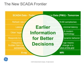 © 2015 General Electric Company - All rights reserved
The New SCADA Frontier
SCADA Data - Today Phasor Data (PMU) - Tomorrow
Refresh rate 2-5 seconds Refresh rate 30-60 samples/sec
Latency and skew Time tagged data, minimal latency
‘Older’ legacy communication
Compatible with modern
communication technology
Responds to quasi-static behavior Responds to system dynamic behavior
Frequency change means:
Sudden Gen-Load MW imbalance
somewhere in the grid
Angle-pair change means:
Sudden MW change in a
specific location of the grid
X-ray MRI
Courtesy EIPP, NASPI
Earlier
Information
for Better
Decisions
 