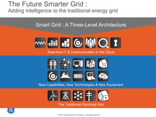 © 2015 General Electric Company - All rights reserved
Real-time IT & Communication In the Cloud
Smart Grid : A Three-Level Architecture
The Traditional Electrical Grid
New Capabilities, New Technologies & New Equipment
The Future Smarter Grid :
Adding intelligence to the traditional energy grid
 