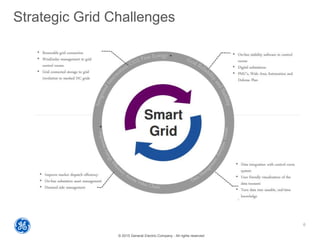 © 2015 General Electric Company - All rights reserved
Strategic Grid Challenges
6
 