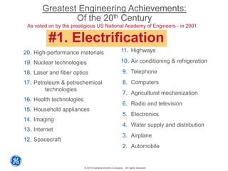 © 2015 General Electric Company - All rights reserved
Greatest Engineering Achievements:
Of the 20th Century
20. High-performance materials
19. Nuclear technologies
18. Laser and fiber optics
17. Petroleum & petrochemical
technologies
16. Health technologies
15. Household appliances
14. Imaging
13. Internet
12. Spacecraft
11. Highways
10. Air conditioning & refrigeration
9. Telephone
8. Computers
7. Agricultural mechanization
6. Radio and television
5. Electronics
4. Water supply and distribution
3. Airplane
2. Automobile
As voted on by the prestigious US National Academy of Engineers - in 2001
#1. Electrification
 