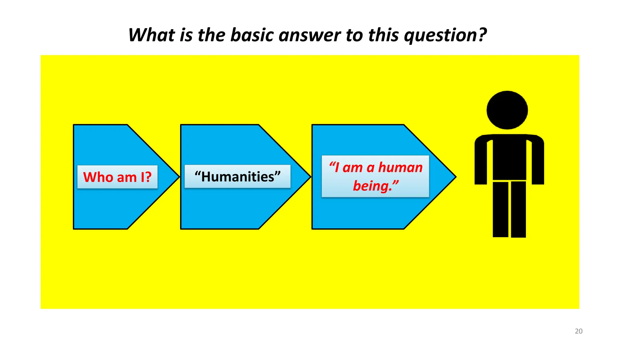 What is the basic answer to this question?
“I am a human
being.”
Who am I? “Humanities”
20
 