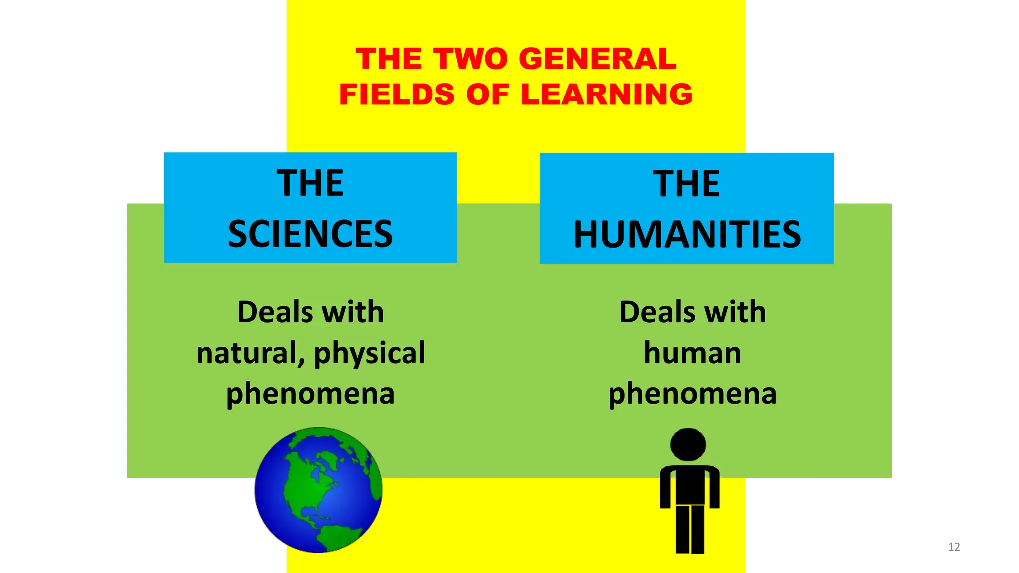 DR. ALLAN C. ORATE, UE
THE
SCIENCES
THE TWO GENERAL
FIELDS OF LEARNING
THE
HUMANITIES
Deals with
natural, physical
phenomena
Deals with
human
phenomena
12
 