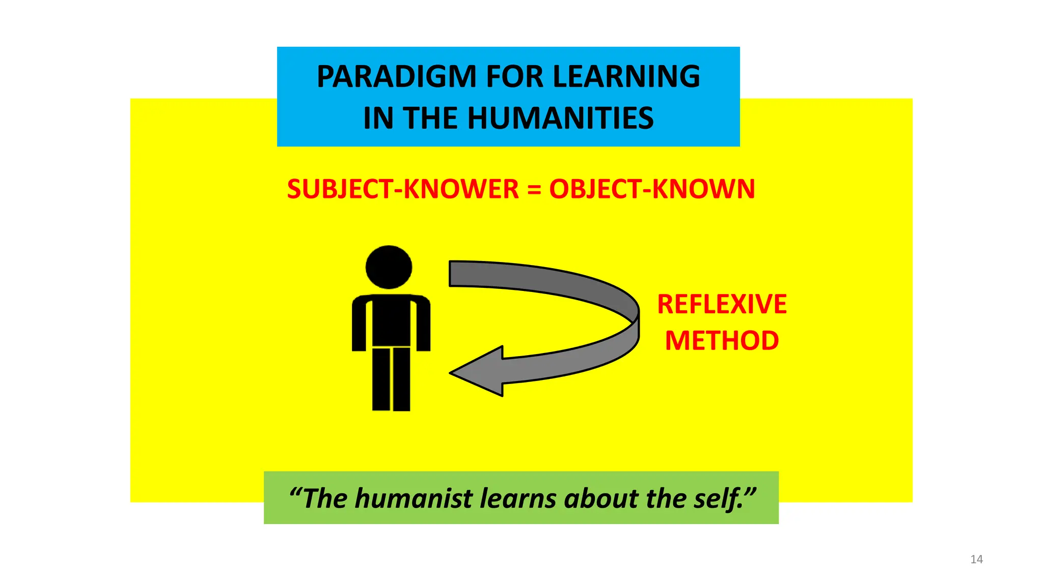 SUBJECT-KNOWER = OBJECT-KNOWN
PARADIGM FOR LEARNING
IN THE HUMANITIES
“The humanist learns about the self.”
REFLEXIVE
METHOD
14
 