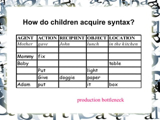 How do children acquire syntax?   production bottleneck 