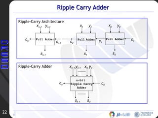 Ripple Carry Adder Ripple-Carry Architecture Full Adder x 0 y 0 c 0 s 0 Full   Adder x 1 y 1 c 1 c 2 s 1 Full Adder x n-1 y n-1 c n-1 c n s n-1 n-bit  Ripple Carry Adder s n-1  s 0 x n-1  y n-1  x 0  y 0 c 0 c n Ripple-Carry Adder 