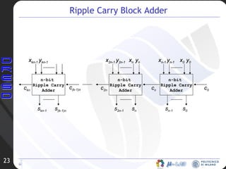 n-bit  Ripple Carry Adder s n-1  s 0 x n-1  y n-1  x 0  y 0 n-bit  Ripple Carry Adder s 2n-1  s n x 2n-1  y 2n-1  x n  y n x kn-1  y kn-1 c 0 c n c 2n Ripple Carry Block Adder n-bit  Ripple Carry Adder s kn-1  s (k-1)n c (k-1)n c kn 