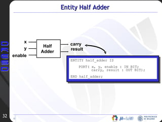 Entity Half Adder ENTITY half_adder IS PORT( x, y, enable : IN BIT;   carry, result : OUT BIT); END half_adder; x y enable carry result Half Adder 