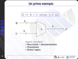 Un primo esempio A <= B + C after 5.0 ns Aspetti introdotti : Descrizione / documentazione Simulazione Sintesi Logica B C A + 8 8 8 