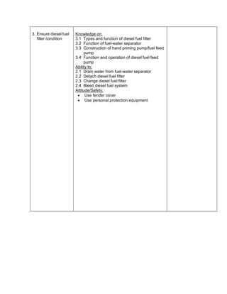 3. Ensure diesel fuel
filter condition
Knowledge on:
3.1 Types and function of diesel fuel filter
3.2 Function of fuel-water separator
3.3 Construction of hand priming pump/fuel feed
pump
3.4 Function and operation of diesel fuel feed
pump
Ability to:
2.1 Drain water from fuel-water separator
2.2 Detach diesel fuel filter
2.3 Change diesel fuel filter
2.4 Bleed diesel fuel system
Attitude/Safety:
· Use fender cover
· Use personal protection equipment
 