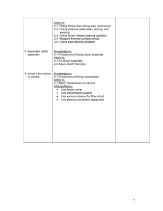 2
4. Assemble clutch
assembly
5. Install transmission
in vehicle
Ability to:
3.1 Check friction disc facing wear and runout
3.2 Check pressure plate wear, scoring, and
warping
3.3 Check clutch release bearing condition
3.4 Measure flywheel surface runout
3.5 Check pilot bearing condition
Knowledge on:
4.1 Procedures of fixing clutch assembly
Ability to:
4.1 Fix clutch assembly
4.2 Adjust clutch free play
Knowledge on:
5.1 Procedures of fixing transmission
Ability to:
5.1 Attach transmission to vehicle
Attitude/Safety:
· Use fender cover
· Use transmission support
· Use vacuum cleaner for fibers dust
· Use personal protection equipment
 