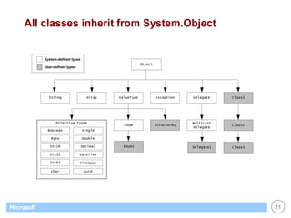 21 
Microsoft 
All classes inherit from System.Object 
StringArrayValueTypeExceptionDelegateClass1MulticastDelegateClass2Class3ObjectEnum1Structure1EnumPrimitive typesBooleanByteInt16Int32Int64CharSingleDoubleDecimalDateTimeSystem-defined typesUser-defined typesDelegate1TimeSpanGuid  