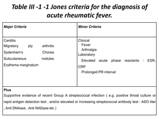 Table III -1 -1 Jones criteria for the diagnosis of
acute rheumatic fever.
Major Criteria Minor Criteria
Carditis
Migratory ply arthritis
Sydenham’s Chorea
Subcutaneous nodules
Erythema marginatum
Clinical
Fever
Arthralgia
Laboratory
Elevated acute phase reactants : ESR,
CRP
Prolonged PR interval
Plus
Supportive evidence of recent Group A streptococcal infection ( e.g. positive throat culture or
rapid antigen detection test ; and/or elevated or increasing streptococcal antibody test : ASO titer
, Anti DNAase , Anti NADase etc )
 