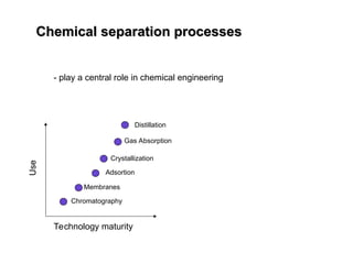 Chemical separation processes
Chemical separation processes
- play a central role in chemical engineering
Use
Technology maturity
Distillation
Gas Absorption
Crystallization
Adsortion
Membranes
Chromatography
 