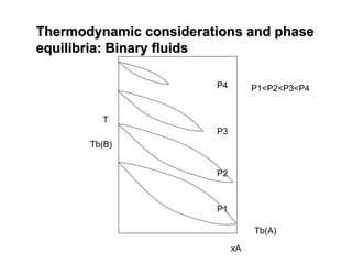 Thermodynamic considerations and phase
Thermodynamic considerations and phase
equilibria: Binary fluids
equilibria: Binary fluids
T
xA
Tb(B)
Tb(A)
P1
P3
P2
P4 P1<P2<P3<P4
 