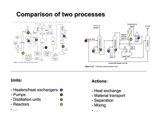 Comparison of two processes
Comparison of two processes
Units:
Units:
- Heaters/heat exchangers
- Heaters/heat exchangers
- Pumps
- Pumps
- Distillation units
- Distillation units
- Reactors
- Reactors
- …
- …
Actions:
Actions:
- Heat exchange
- Heat exchange
- Material transport
- Material transport
- Separation
- Separation
- Mixing
- Mixing
- …
- …
 