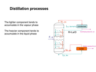 Distillation processes
Distillation processes
The lighter component tends to
accumulate in the vapour phase
The heavier component tends to
accumulate in the liquid phase
F, zf
Va, ya
La, xa=xd=y1=ya
Lb, xN
Ln-1 xn-1
Vn yn
Ln xn
Vn+1
yn+1
Lm-1 xm-1
Vm ym
Lm xm
Vm+1 ym+1
condenser
Overhead product D, xd
boiler
Vb, yb
Bottom product B, xb
R=La/D
 