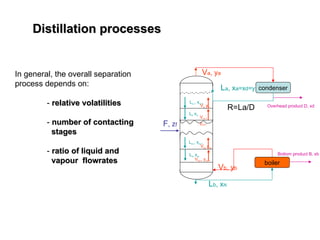 Distillation processes
Distillation processes
In general, the overall separation
process depends on:
- relative volatilities
relative volatilities
- number of contacting
number of contacting
stages
stages
- ratio of liquid and
ratio of liquid and
vapour flowrates
vapour flowrates
F, zf
Va, ya
La, xa=xd=y1=ya
Lb, xN
Ln-1 xn-1
Vn yn
Ln xn
Vn+1
yn+1
Lm-1 xm-1
Vm ym
Lm xm
Vm+1 ym+1
condenser
Overhead product D, xd
boiler
Vb, yb
Bottom product B, xb
R=La/D
 