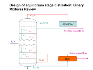 Design of equilibrium stage distillation: Binary
Design of equilibrium stage distillation: Binary
Mixtures Review
Mixtures Review
Va, ya
La, xa=xd
F, zf
Lb, xN
Ln-1 xn-1
Vn yn
Ln xn
Vn+1 yn+1
Lm-1 xm-1
Vm ym
Lm xm
Vm+1 ym+1
condenser
Overhead product D, xd
boiler
Vb, yb
Bottom product B, xb
 