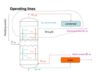 Operating lines
Operating lines
Va, ya
La, xa=xd=y1=ya
F, zf
Lb, xN
Ln-1 xn-1
Vn yn
Ln xn
Vn+1 yn+1
Lm-1 xm-1
Vm ym
Lm xm
Vm+1 ym+1
condenser
Overhead product D, xd
boiler
Vb, yb
Bottom product B, xb
Rectifying
section
R=La/D
 
