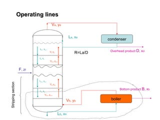 Operating lines
Operating lines
Va, ya
La, xa
F, zf
Lb, xN
Ln-1 xn-1
Vn yn
Ln xn
Vn+1 yn+1
Lm-1 xm-1
Vm ym
Lm xm
Vm+1 ym+1
condenser
Overhead product D, xd
boiler
Vb, yb
Bottom product B, xb
Stripping
section
R=La/D
 