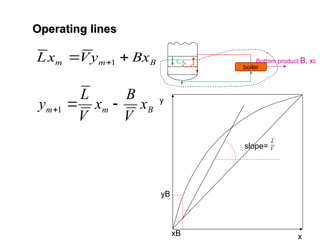 B
m
m Bx
y
V
x
L 
 1
Operating lines
Operating lines
Lm xm
Vm+1 ym+1
boiler
Bottom product B, xb
B
m
m x
V
B
x
V
L
y 

1
y
x
xB
yB
slope= V
L
 