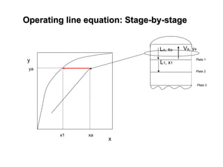 Operating line equation: Stage-by-stage
Operating line equation: Stage-by-stage
y
x
xa
ya
Va, ya
La, xa
Plate 1
Plate 2
Plate 3
L1, x1
x1
 