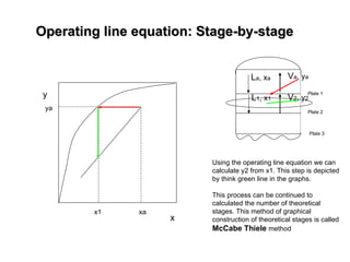 Operating line equation: Stage-by-stage
Operating line equation: Stage-by-stage
y
x
xa
ya
Va, ya
La, xa
Plate 1
Plate 2
Plate 3
Using the operating line equation we can
calculate y2 from x1. This step is depicted
by think green line in the graphs.
This process can be continued to
calculated the number of theoretical
stages. This method of graphical
construction of theoretical stages is called
McCabe Thiele method
L1, x1
x1
V2, y2
 