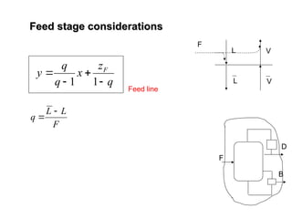 Feed stage considerations
Feed stage considerations
L
L
F
V
V
F
D
B
q
z
x
q
q
y F




1
1
Feed line
F
L
L
q


 