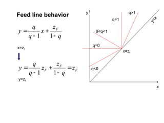 q
z
x
q
q
y F




1
1
Feed line behavior
Feed line behavior
x=zf
F
F
F z
q
z
z
q
q
y 




1
1
y=zf
y
=
x
x=zf
q<0
q=0
0<q<1
q=1
q>1
y
x
 