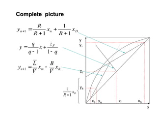 Complete picture
Complete picture
D
n
n x
R
x
R
R
y
1
1
1
1





B
m
n x
V
B
x
V
L
y 

1
q
z
x
q
q
y F




1
1
y
x
zf
zf
xB xD
y1
yB
xN
D
x
R 1
1

 